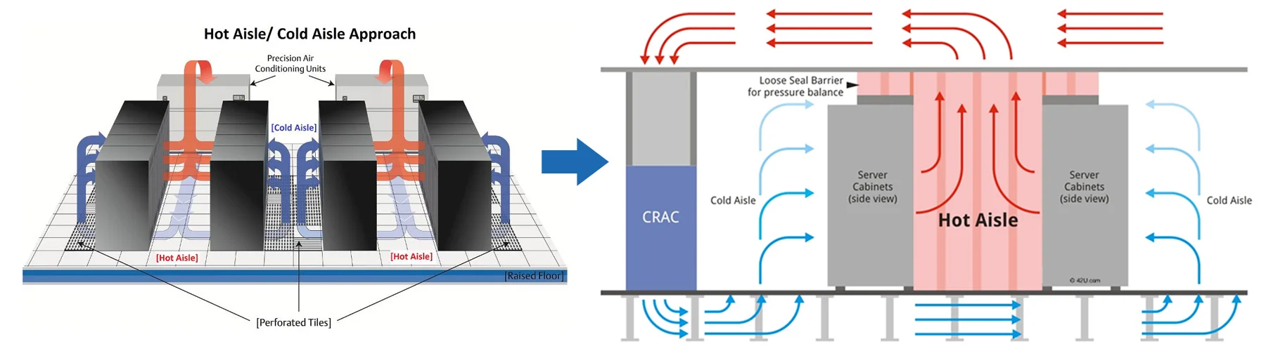 Data center hot aisle/cold aisle containment configuration