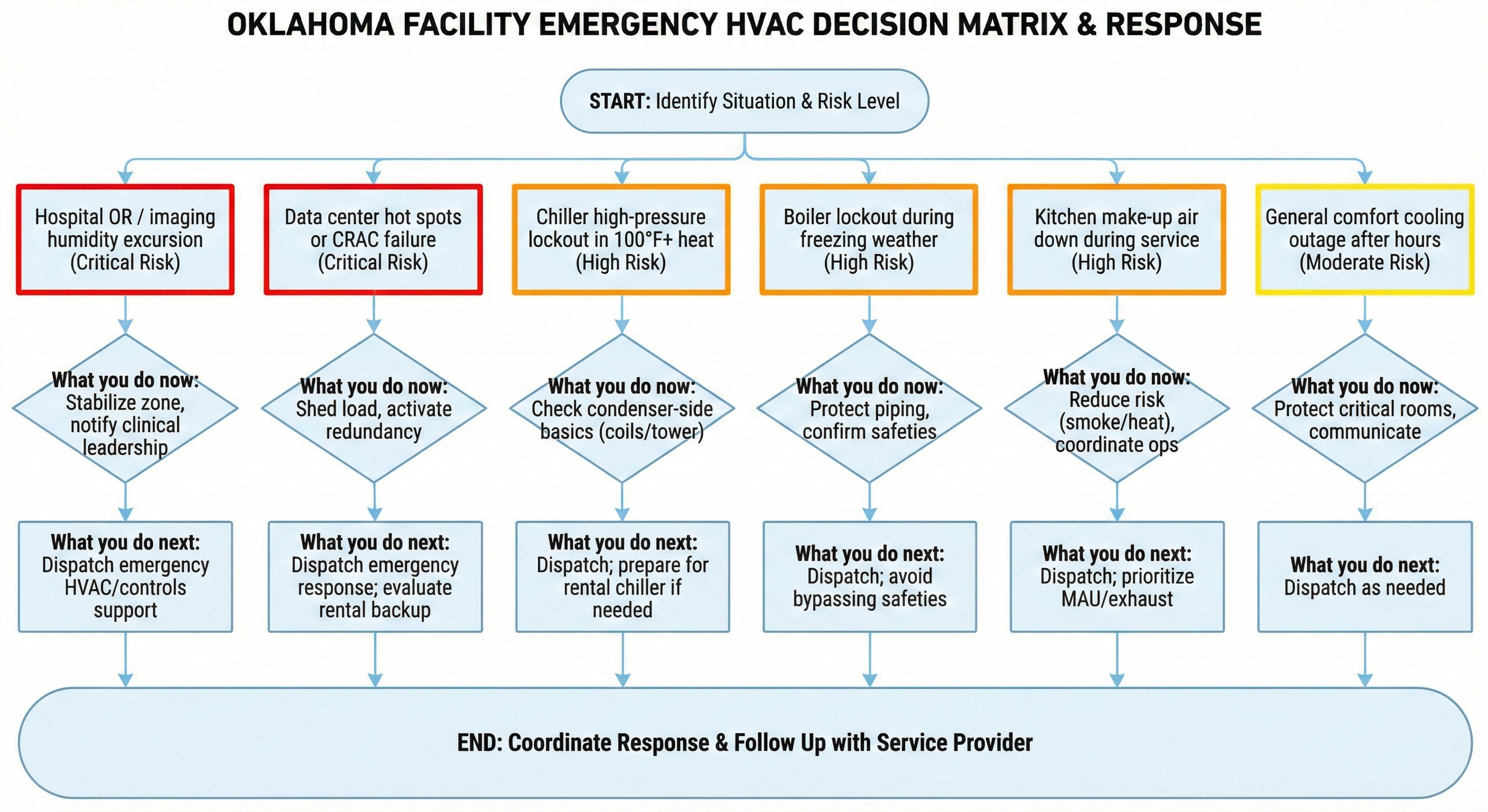 Emergency HVAC decision-making process flowchart