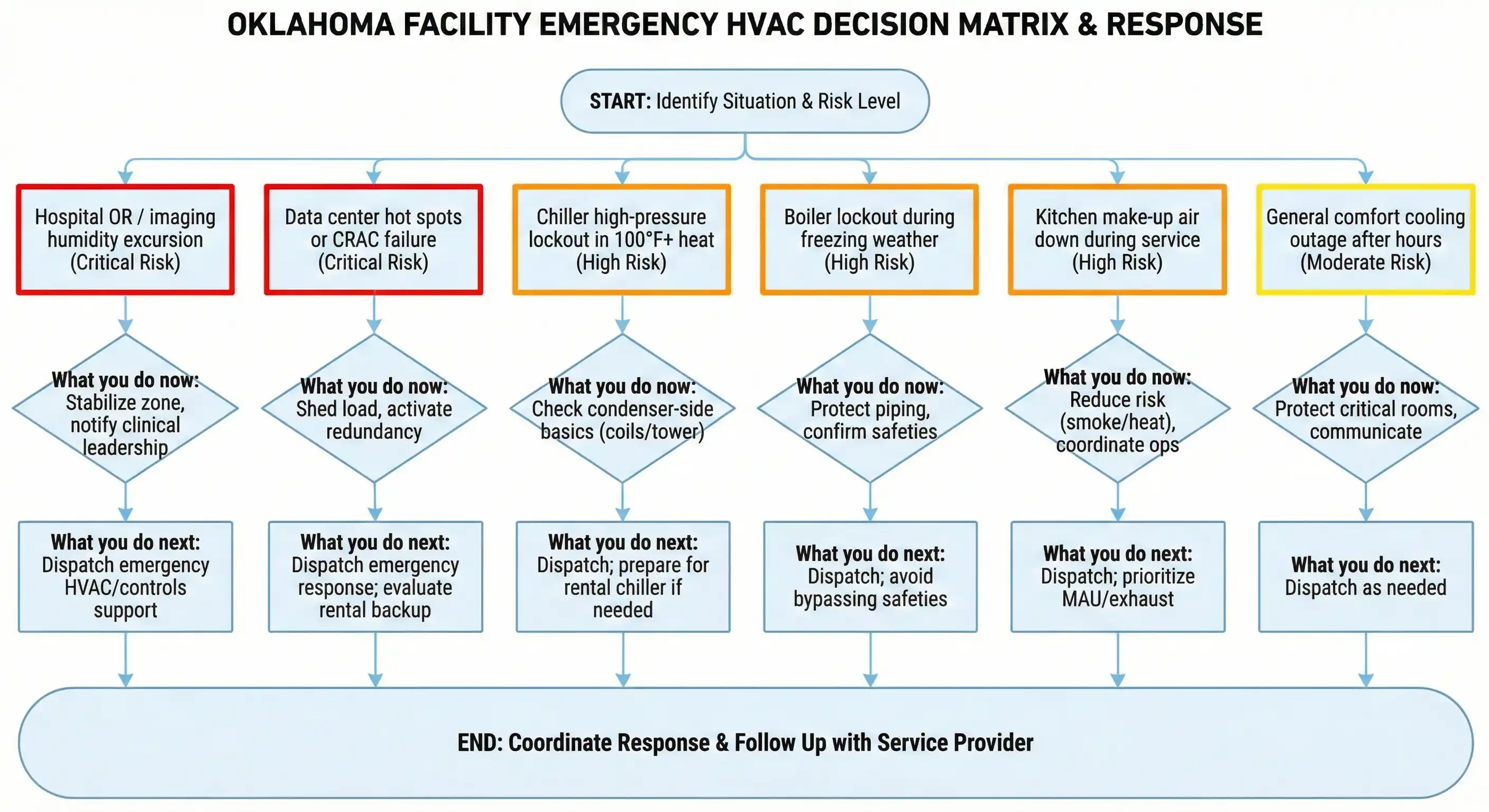 Emergency HVAC decision-making process flowchart