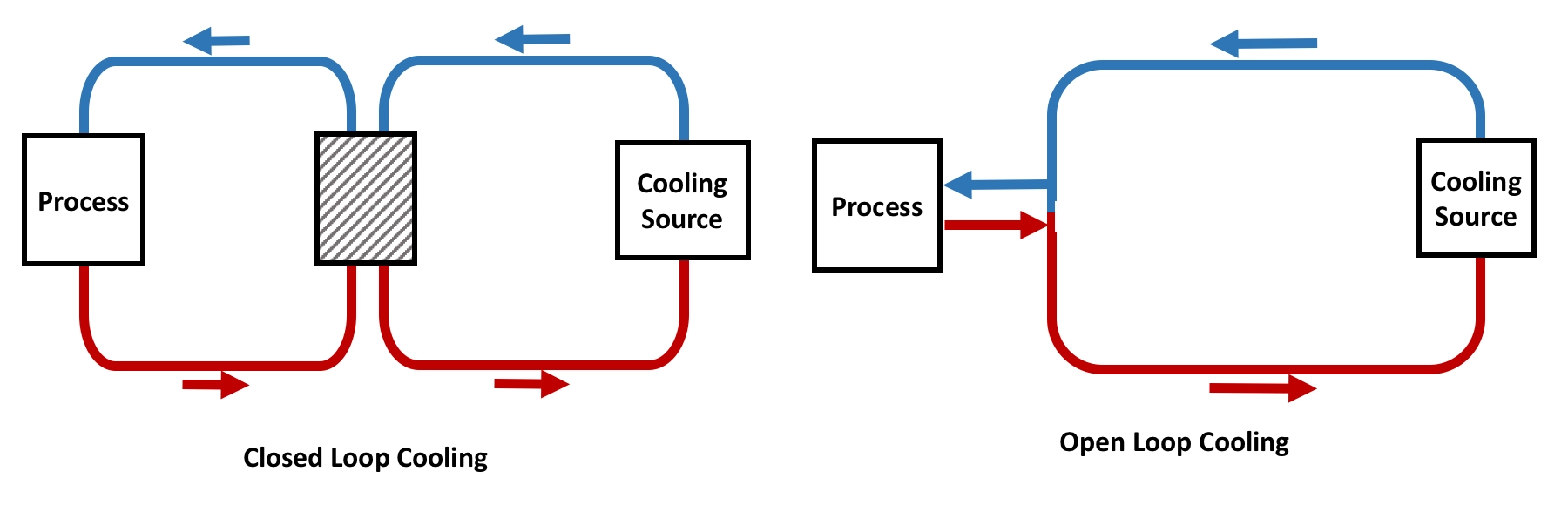 Process cooling loop diagram showing separation from comfort system
