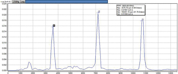 Vibration spectrum analysis showing bearing defect frequencies